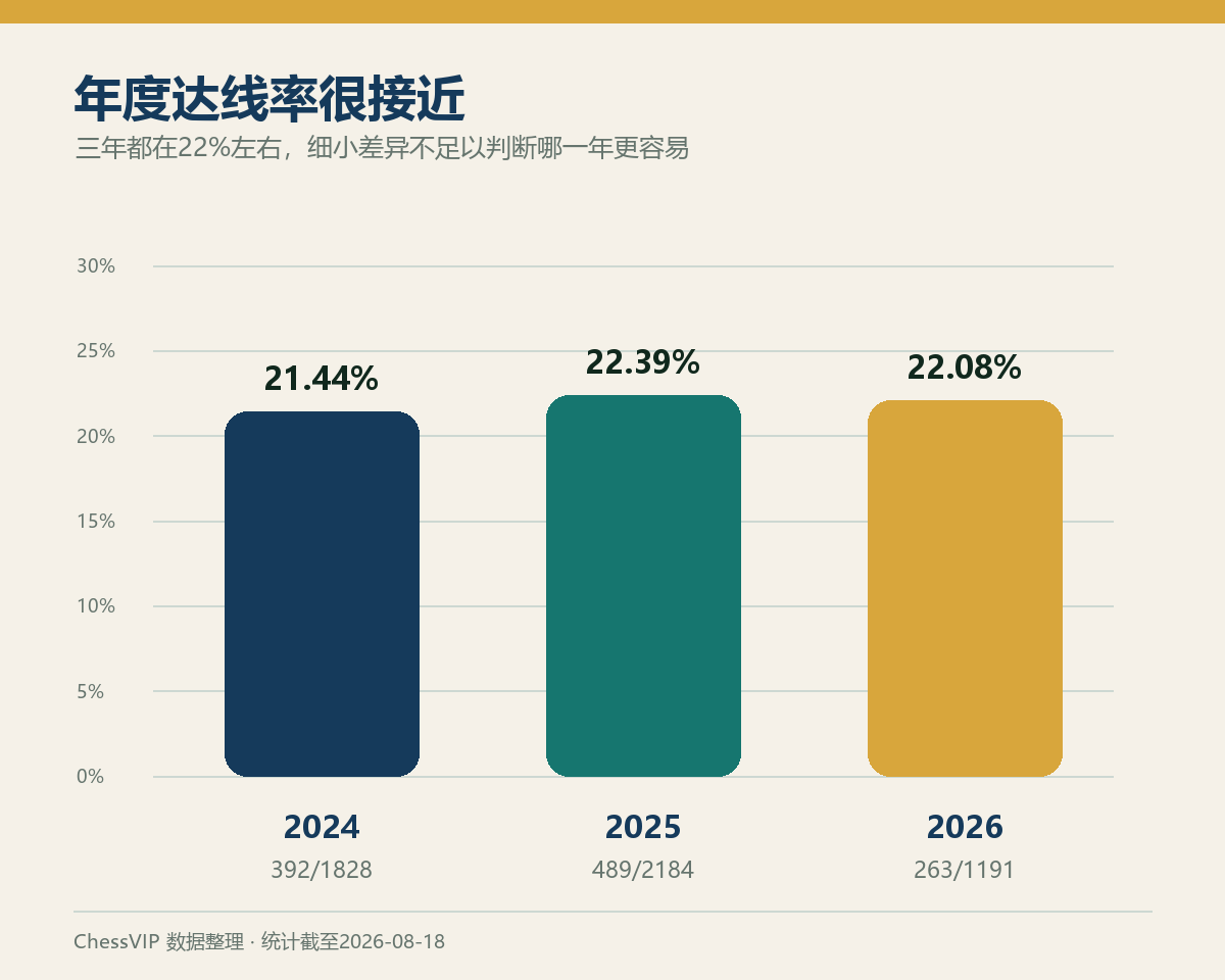 2024、2025和2026男子候补组年度6分达线率