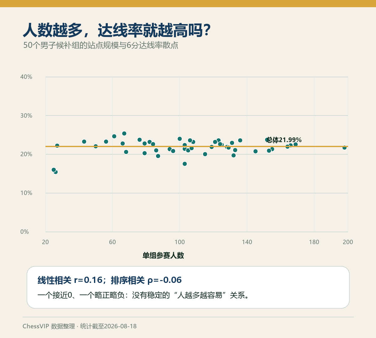 50站男子候补组参赛人数与6分达线率散点图