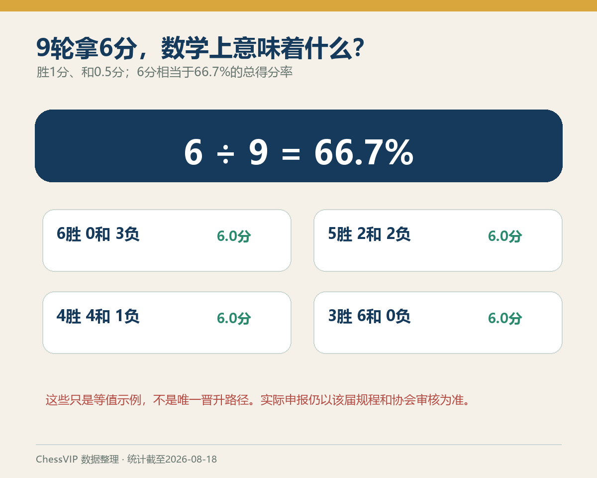 9轮比赛达到6分的数学含义和得分组合示例