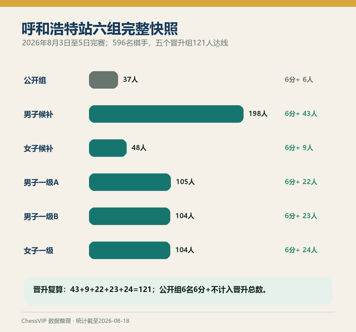 2026呼和浩特棋协大师赛六个组参赛与6分人数