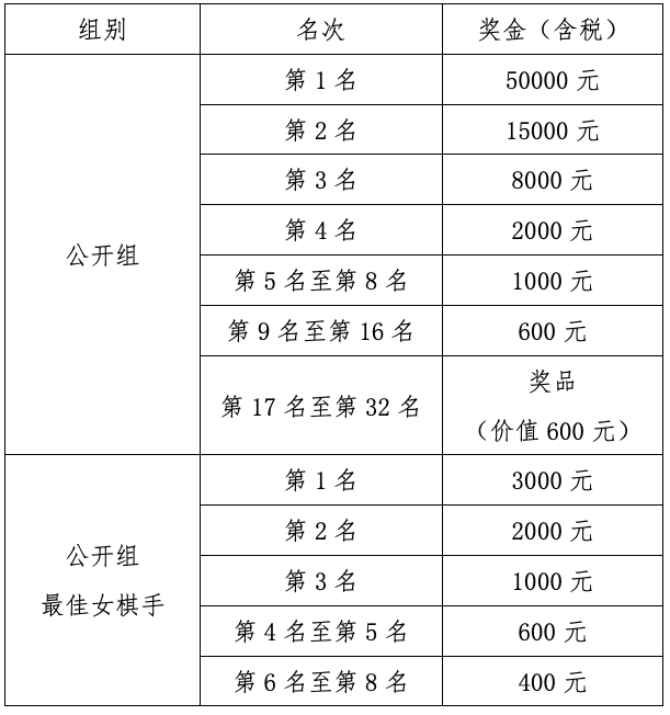 山海杯全国业余棋王争霸赛公开组奖金表