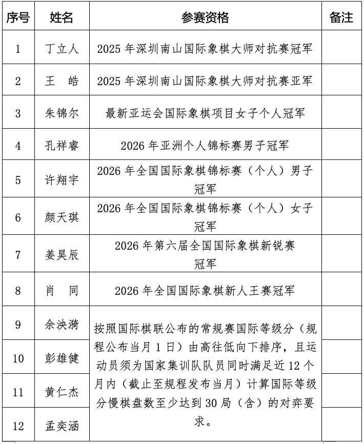 南山大师对抗赛公示附件，12名运动员及参赛资格逐行列示。