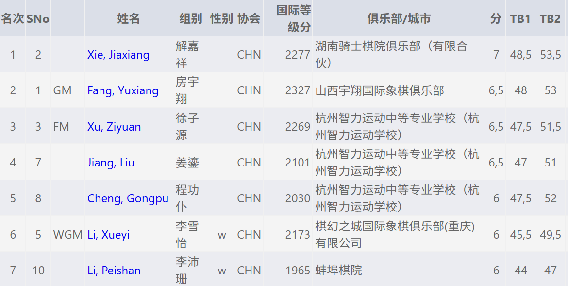 吉安站比赛赛果原图。
