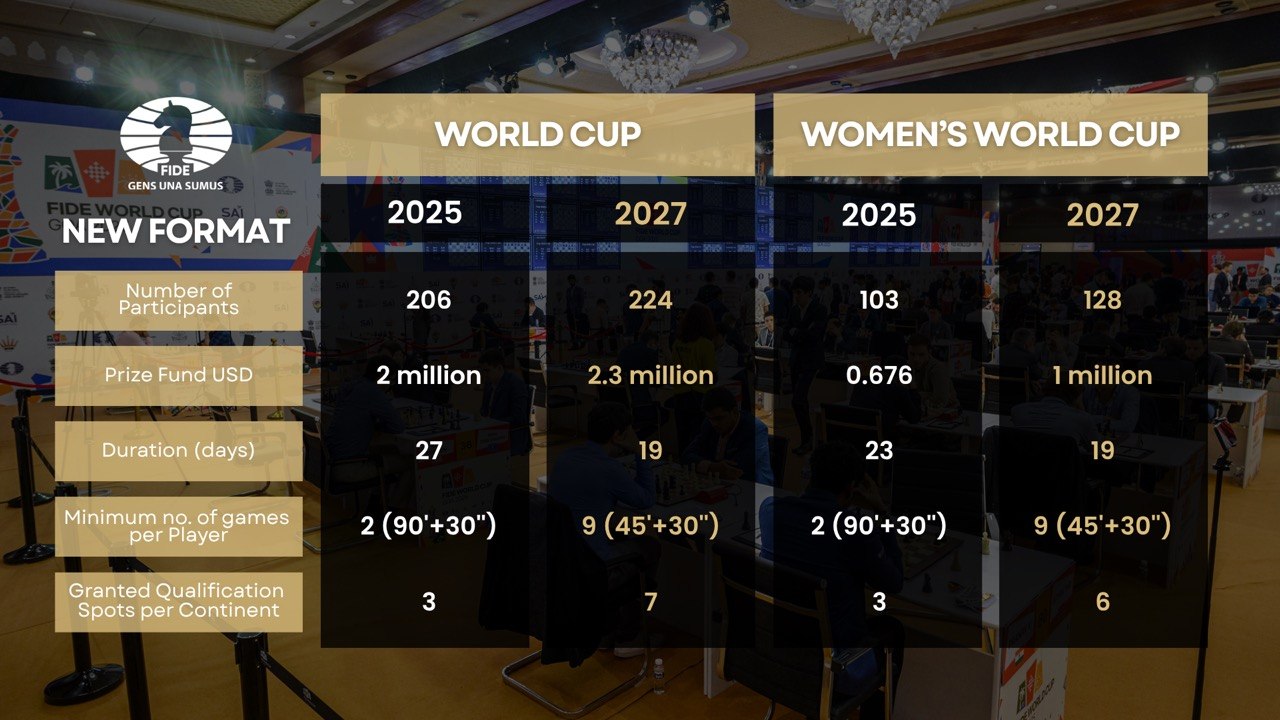 2027年国际象棋世界杯参赛人数与赛制细节图