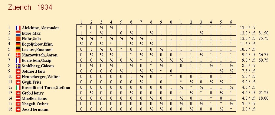 1934年苏黎世国际象棋赛合影